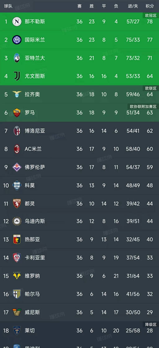 尤文图斯连胜对手，积分榜领先优势明显