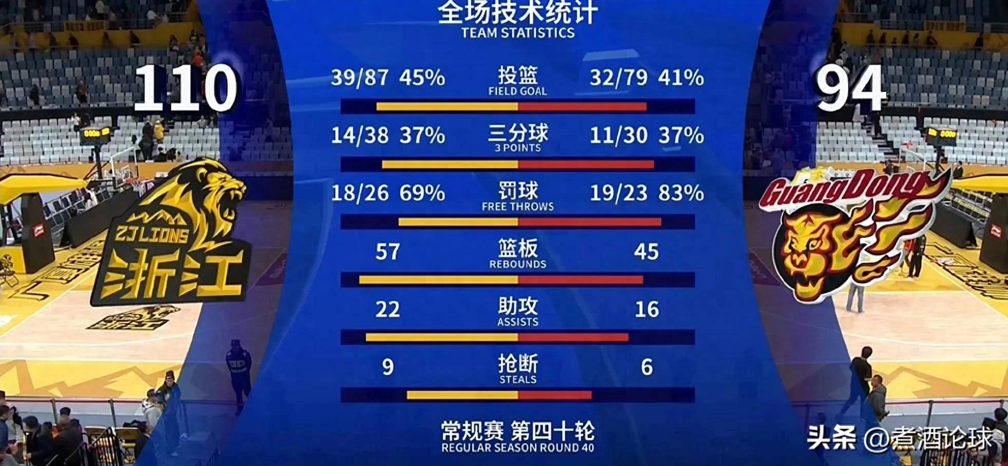 九游体育官方入口-广东队客场获胜，晋级至下一轮