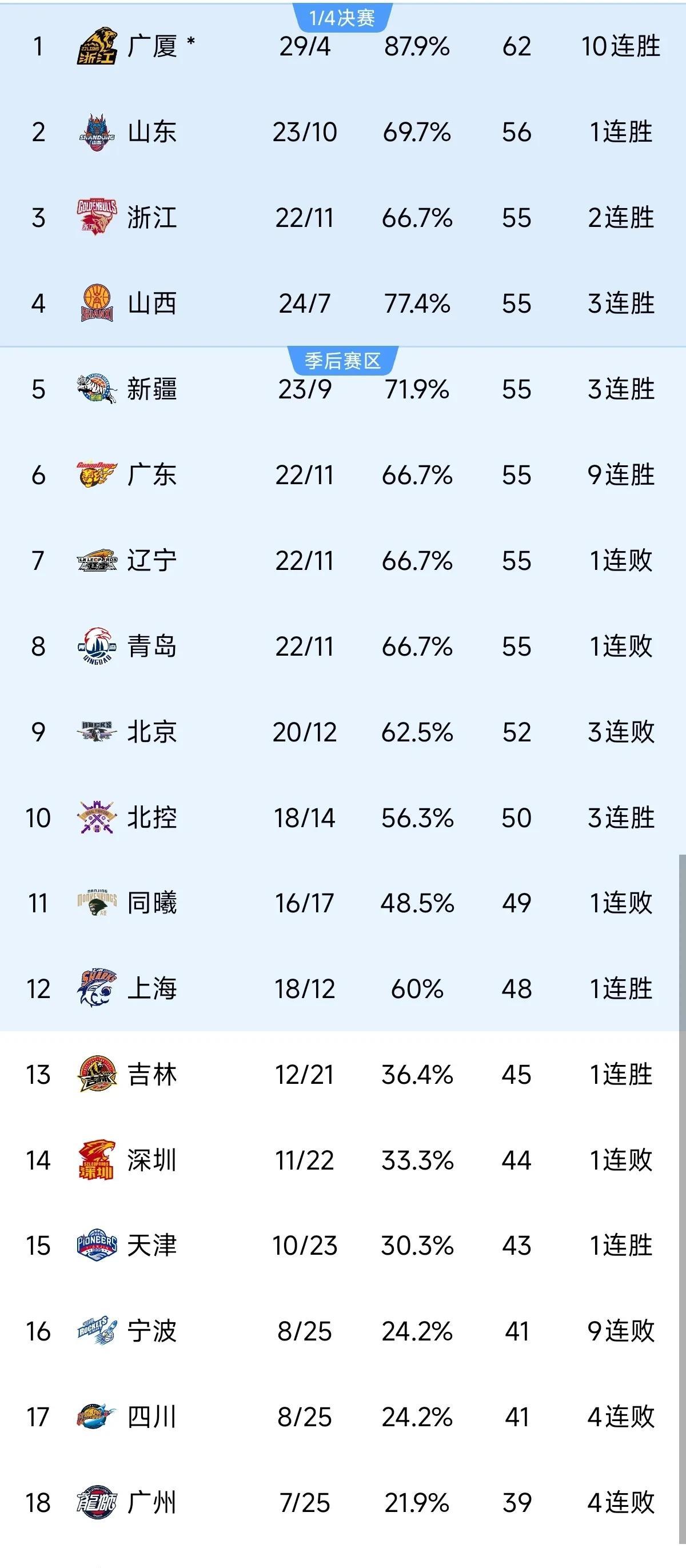 广东队客场获胜，晋级至下一轮