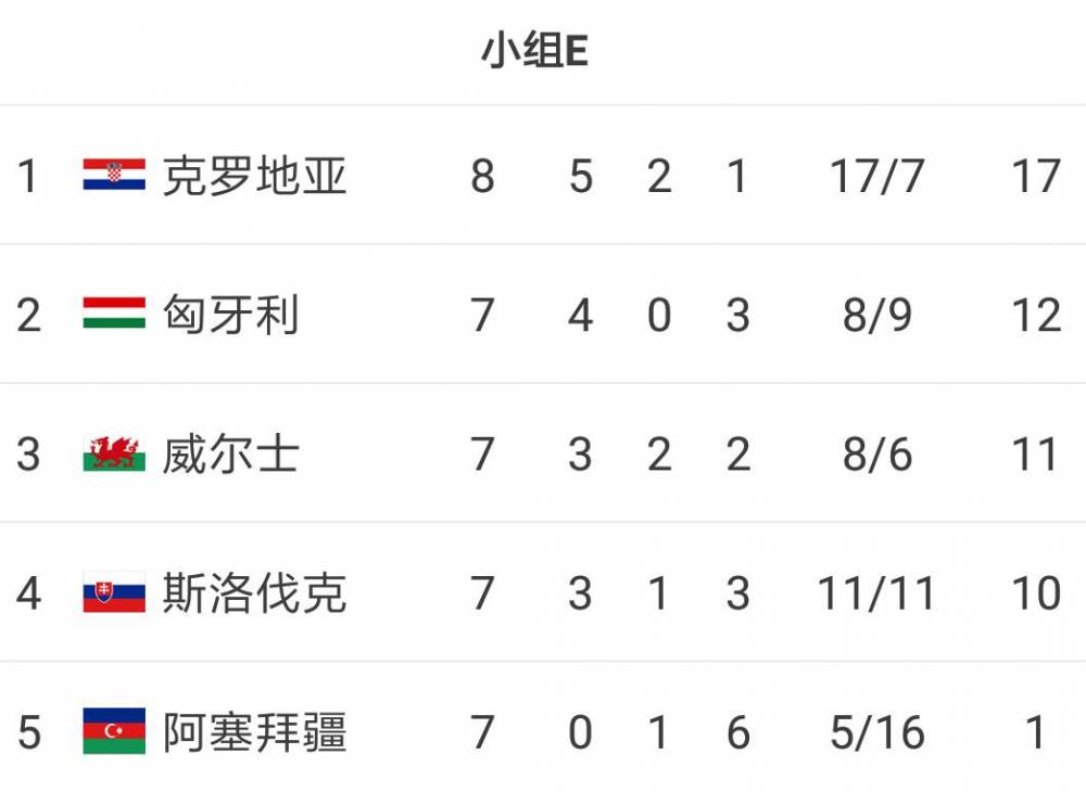 匈牙利球队挫败斯洛伐克，晋级前途一片光明