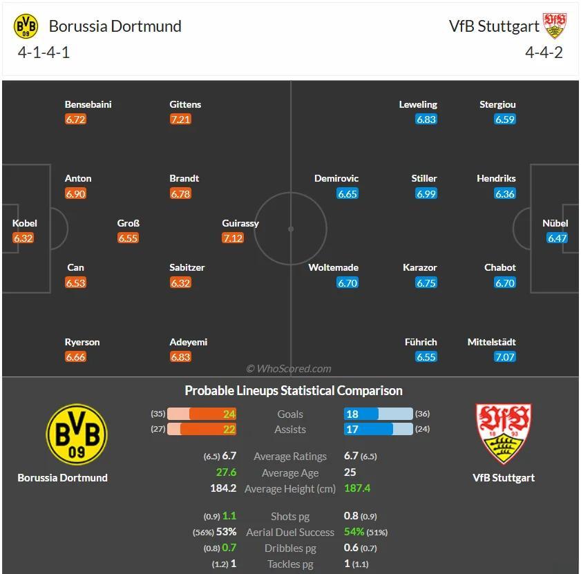 包含多特蒙德携手斯图加特,齐齐破门轰杀对手的词条 包含多特蒙德携手斯图加特,齐齐破门轰杀对手的词条