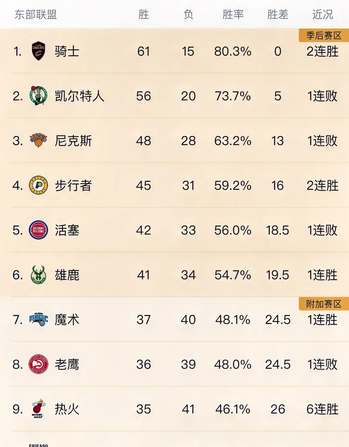 凯尔特人击败公牛，保持东部第一位置的简单介绍